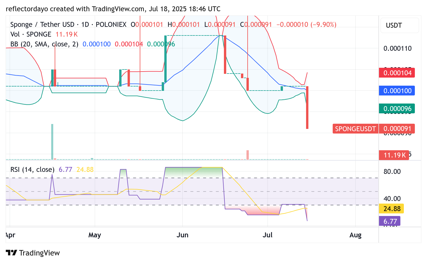SPONGE/USD ($SPONGE) Price Analysis: Value Zone Emerges as Price Dips to $0.00009
