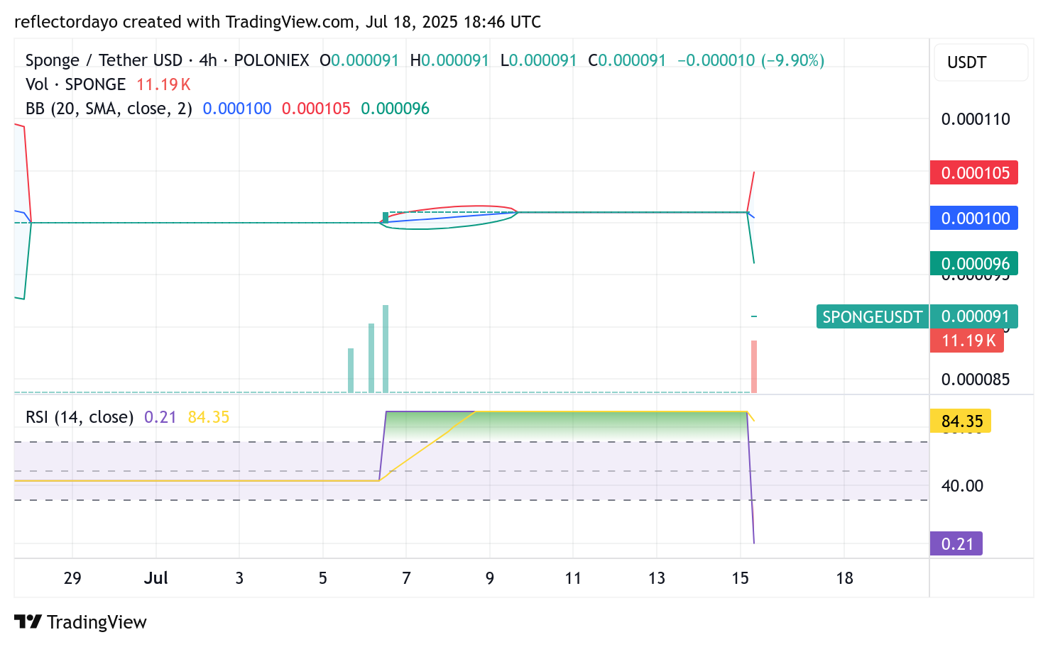 SPONGE/USD ($SPONGE) Price Analysis: Value Zone Emerges as Price Dips to $0.00009