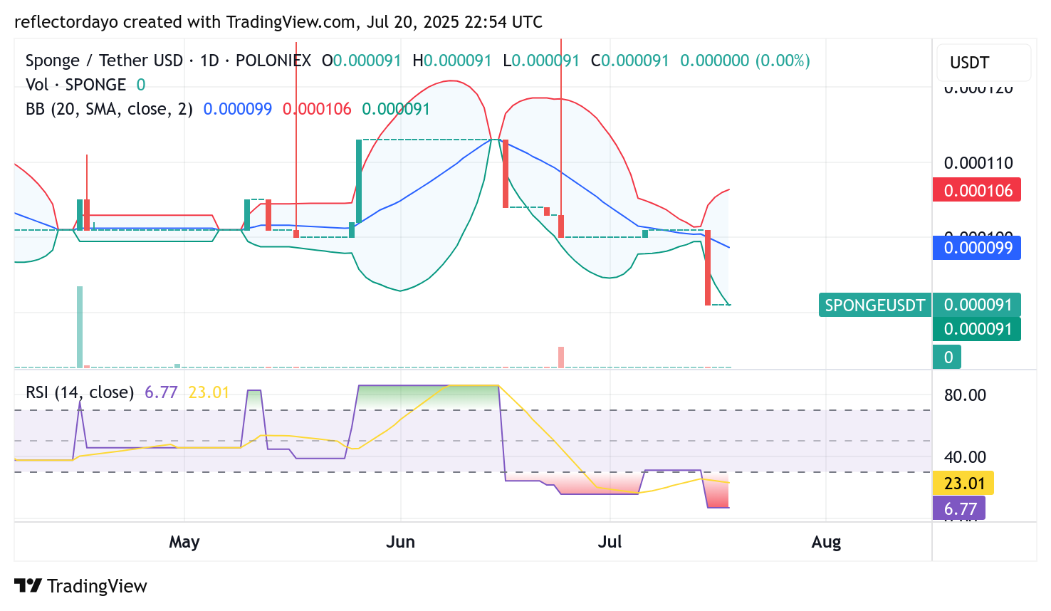 $SPONGE (SPONGE/USD) Market Update: Buying Opportunity Surfaces Around $0.00009
