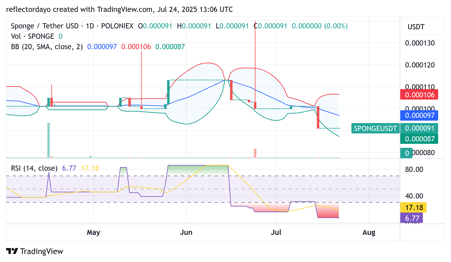SPONGE/USD ($SPONGE) Market Outlook: Signs Point to a Rebound as Accumulation Grows at Key Support