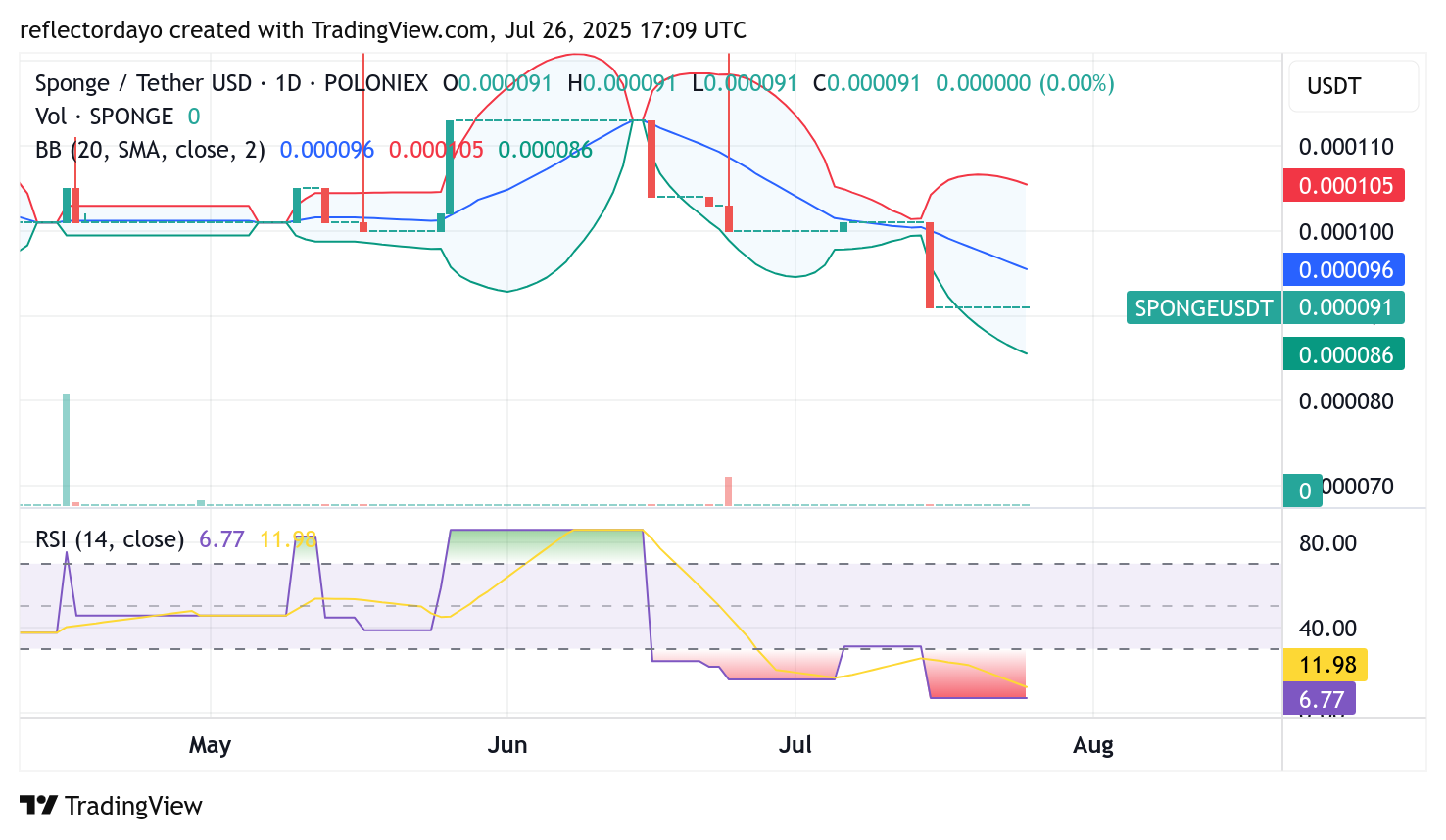 $SPONGE (SPONGE/USD): Signs of a Rebound? Exploring the Market’s Turning Point