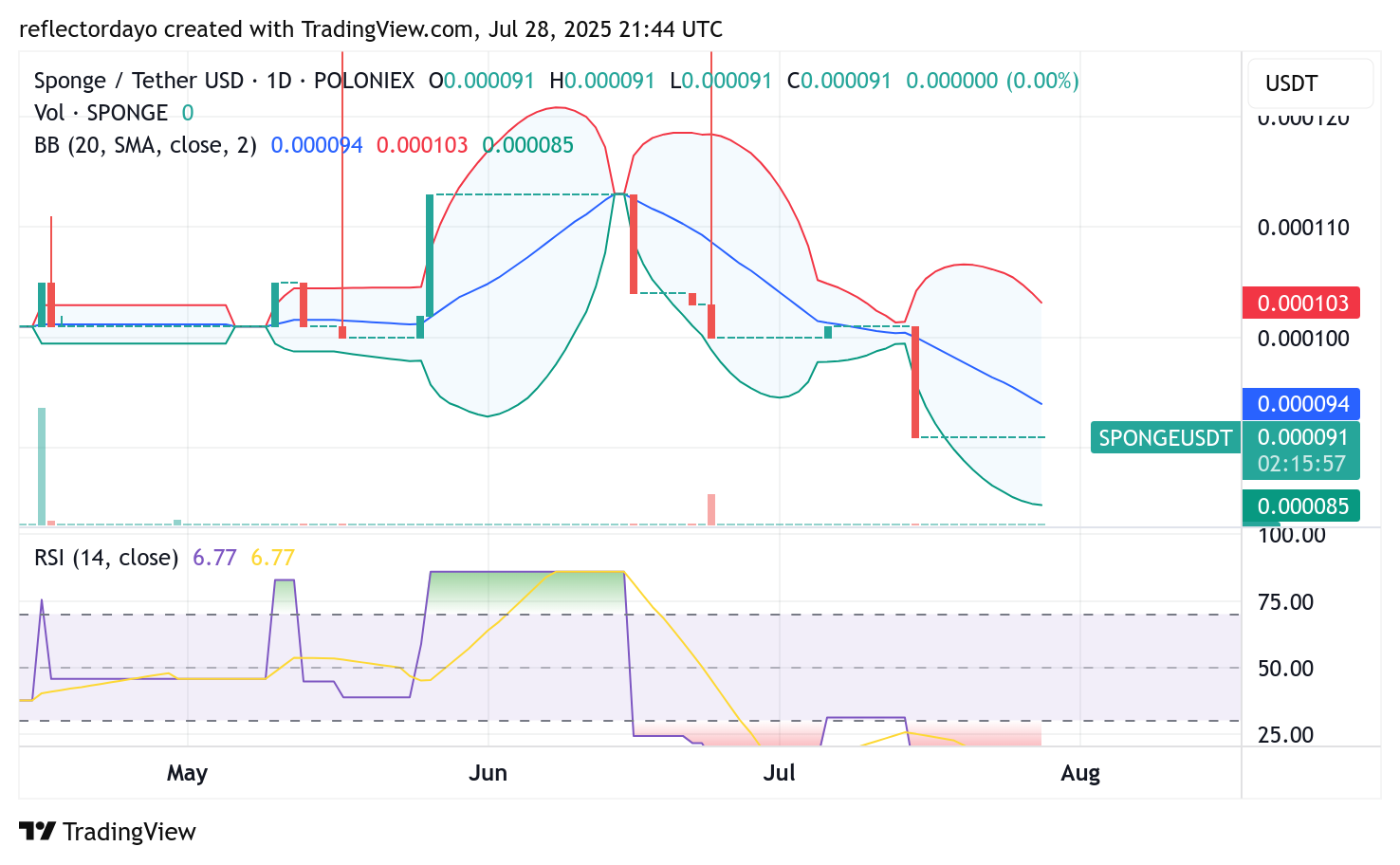 SPONGE/USD ($SPONGE) Glimmers at $0.00009: Is a Rebound Imminent?