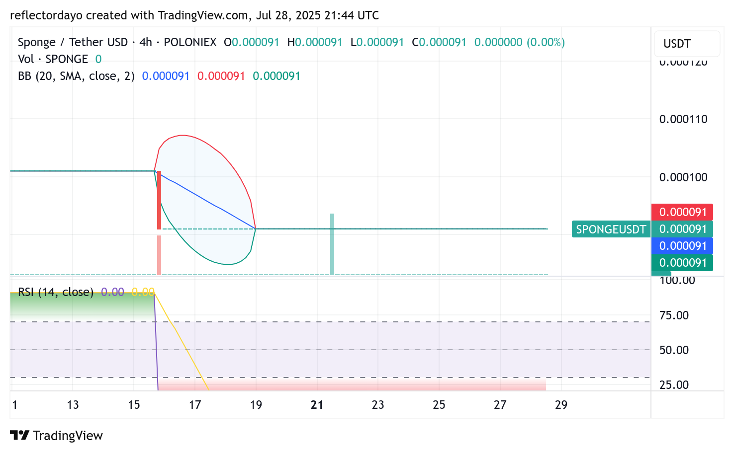 SPONGE/USD ($SPONGE) Glimmers at $0.00009: Is a Rebound Imminent?