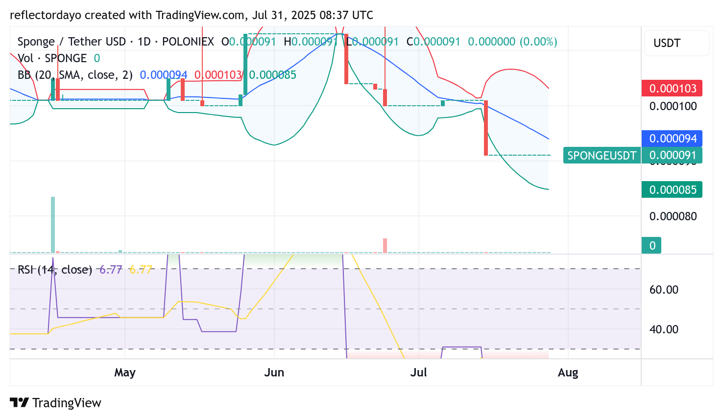 $SPONGE Poised for Comeback? Bulls Eye $0.00009 as Key Reversal Point