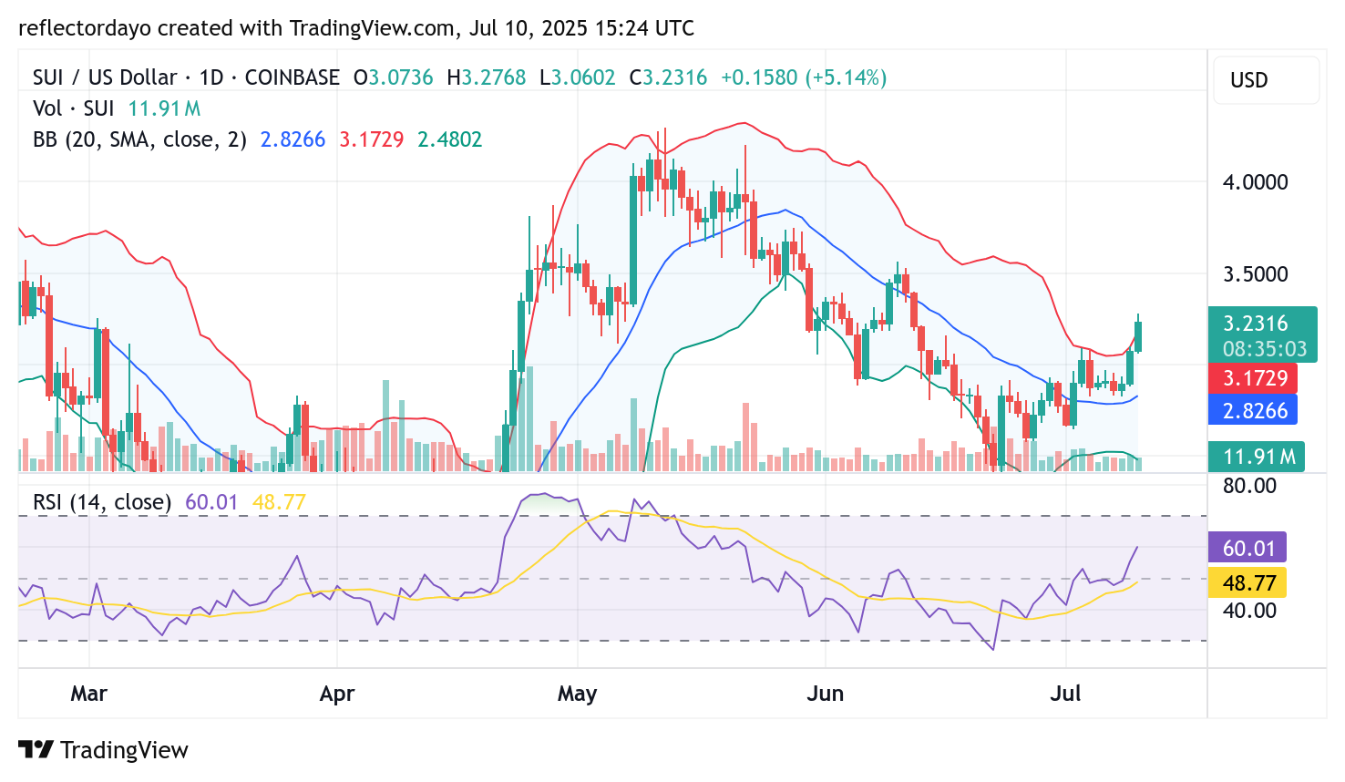 The Sui Market (SUI/USD) Maintains Momentum Amid Ongoing Bullish Recovery