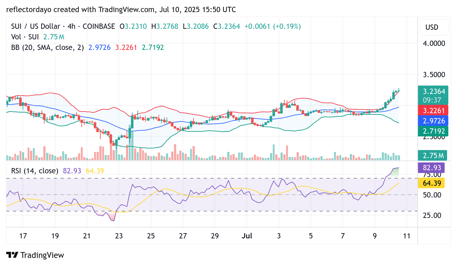 The Sui Market (SUI/USD) Maintains Momentum Amid Ongoing Bullish Recovery