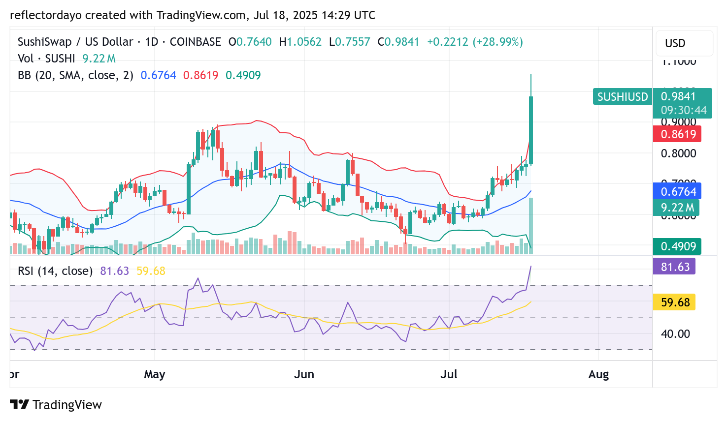SushiSwap (SUSHI/USD) Surges Above $1.00: Can the Bullish Recovery Be Sustained?