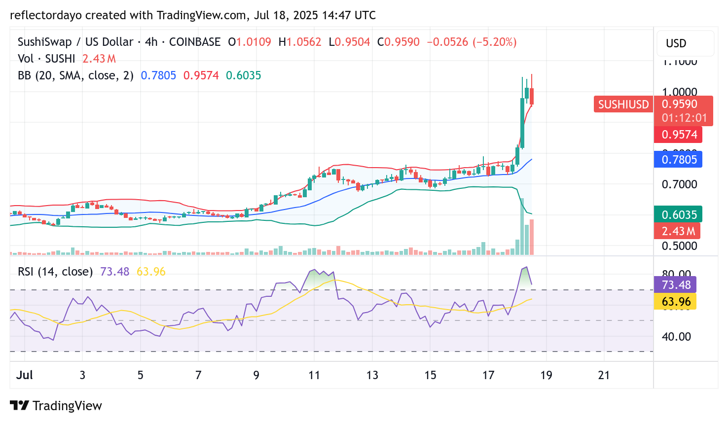 SushiSwap (SUSHI/USD) Surges Above $1.00: Can the Bullish Recovery Be Sustained?