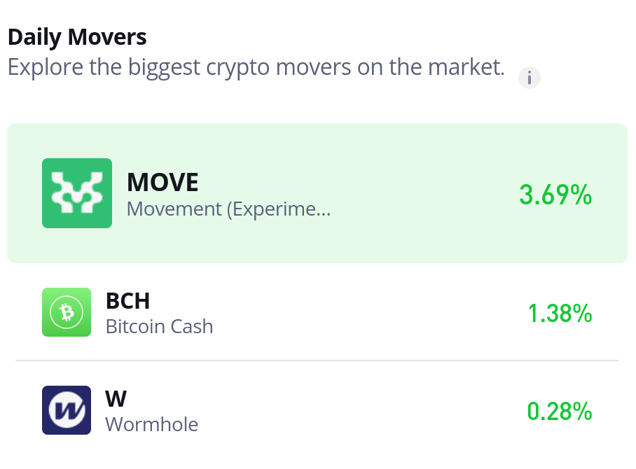 Movement (MOVE/USD): Is Bearish Momentum Losing Steam as Technical Indicators Hint at Reversal?