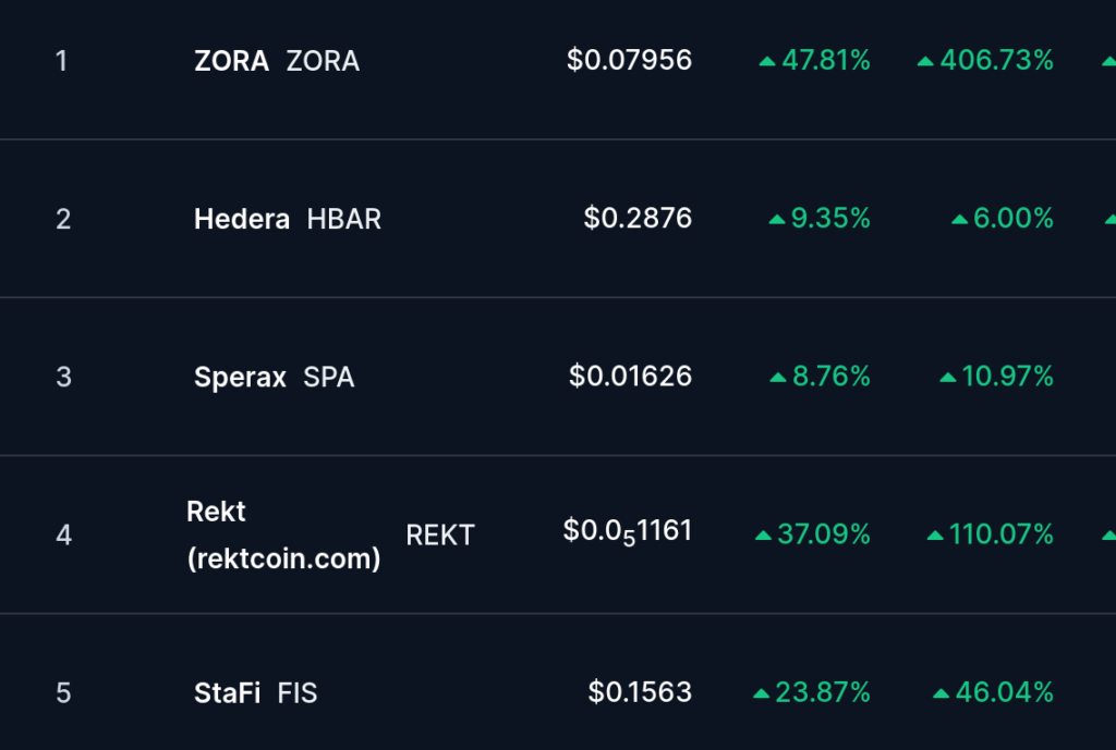 Top Trending Coins for July 27: ZORA, HBAR, SPA, REKT, FIS