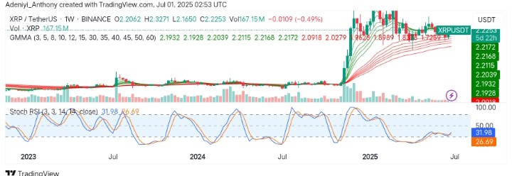 XRP (XRP/USDT) Approaches Key Zone After Healthy Market Pullback