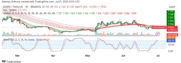EIGEN (EIGEN/USDT) Faces Renewed Selling Pressure as Short-Term Momentum Weakens