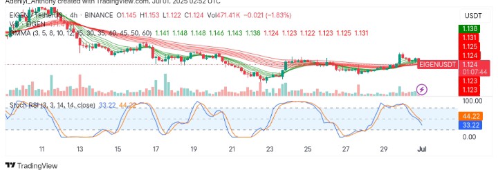 EIGEN (EIGEN/USDT) Faces Renewed Selling Pressure as Short-Term Momentum Weakens
