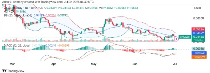 ZKsync (ZK/USDT) Shows Early Reversal Signal Amid Tight Bollinger Band Squeeze