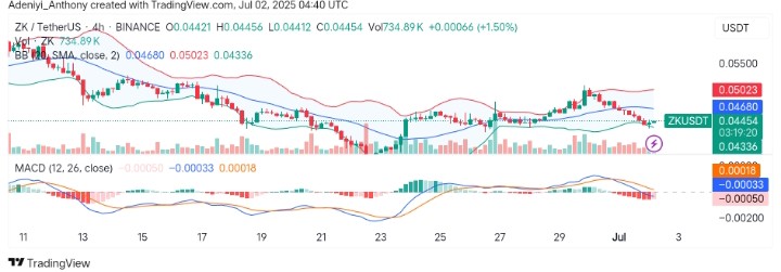 ZKsync (ZK/USDT) Shows Early Reversal Signal Amid Tight Bollinger Band Squeeze