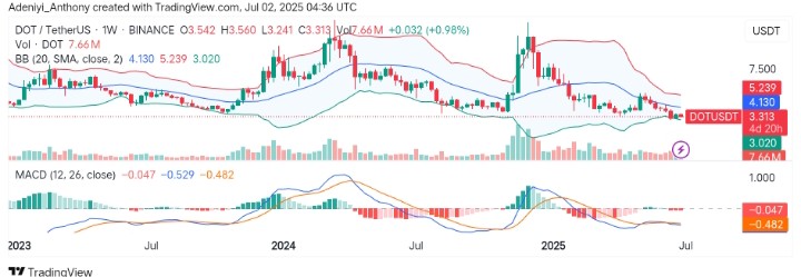 Polkadot (DOT/USDT) Faces Heavy Pressure Near Key Support Zone