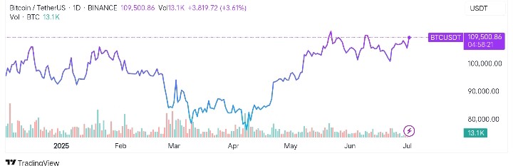 U.S. Fed Chair Signals Growing Support for Crypto as Bitcoin Shows Strength