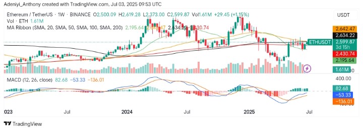 Ethereum (ETH/USDT) Breaks Key Barrier as Buyers Push for Momentum