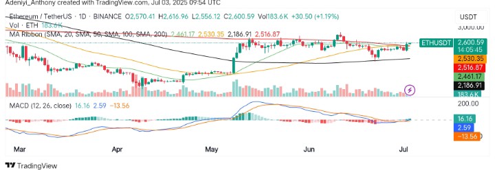 Ethereum (ETH/USDT) Breaks Key Barrier as Buyers Push for Momentum