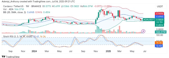 Cardano (ADA/USDT) Faces Mid-Term Weakness Amidst Lower Bollinger Pressure