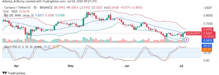 Cardano (ADA/USDT) Faces Mid-Term Weakness Amidst Lower Bollinger Pressure
