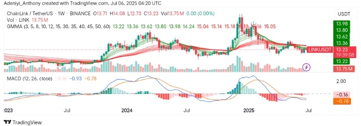 Chainlink (LINK/USDT) Faces Pressure at Key Moving Averages