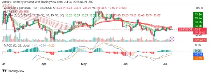 Chainlink (LINK/USDT) Faces Pressure at Key Moving Averages