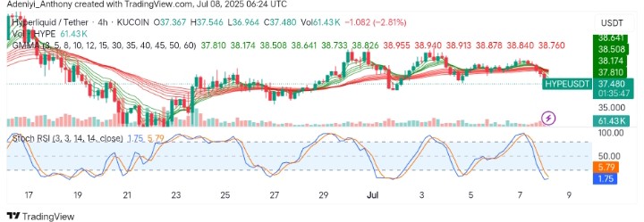 Hyperliquid (HYPE/USDT) at a Crossroad: The Bears Appear to Be Taking Over