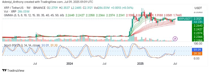 XRP (XRP/USDT) Consolidates Below Resistance: Is a Bullish Breakout on the Horizon?