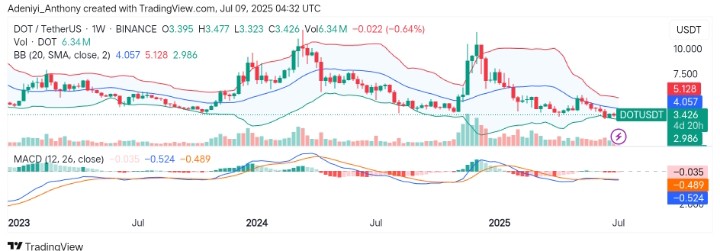 Polkadot (DOT/USDT) Compression Phase Signals Impending Breakout