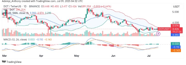 Polkadot (DOT/USDT) Compression Phase Signals Impending Breakout