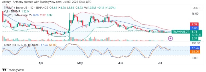 Official Trump (TRUMP/USDT) Eyes Breakout After Prolonged Downtrend