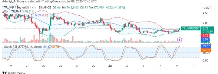 Official Trump (TRUMP/USDT) Eyes Breakout After Prolonged Downtrend