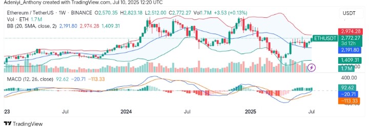 Ethereum (ETH/USDT) Breakout from Consolidation Heads Towards Key Resistance