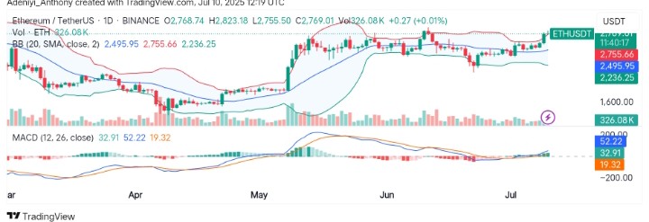 Ethereum (ETH/USDT) Breakout from Consolidation Heads Towards Key Resistance