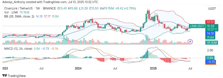 ChainLink (LINK/USDT) Bullish Recovery Attempt Amid Sideways Pressure