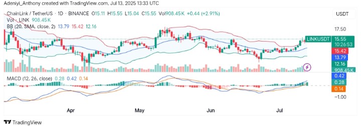 ChainLink (LINK/USDT) Bullish Recovery Attempt Amid Sideways Pressure