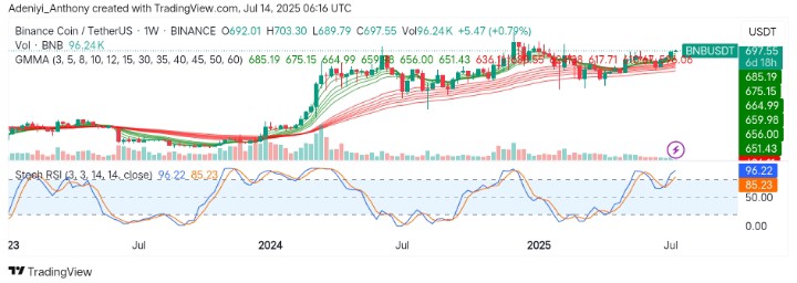 BNB (BNB/USDT) Bullish Momentum Builds After Long-term Price Squeeze