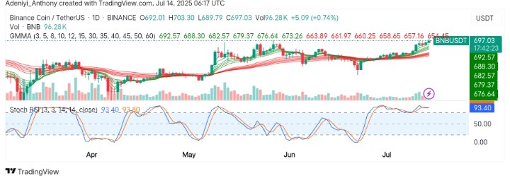 BNB (BNB/USDT) Bullish Momentum Builds After Long-term Price Squeeze