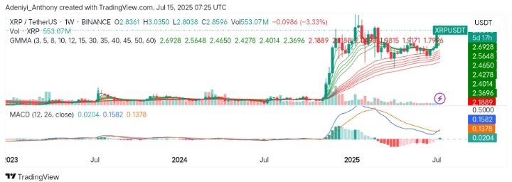 XRP (XRP/USDT) Gears Up for Breakout After Strong Base Building