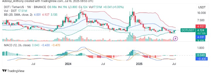Polkadot (DOT/USDT) Attempts Reversal Amid Bollinger Band Squeeze