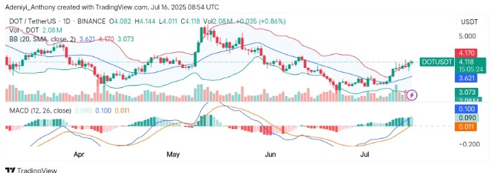 Polkadot (DOT/USDT) Attempts Reversal Amid Bollinger Band Squeeze