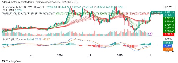 Ethereum (ETH/USDT) Breaks Out of Compression with Increasing Bullish Momentum Building Up