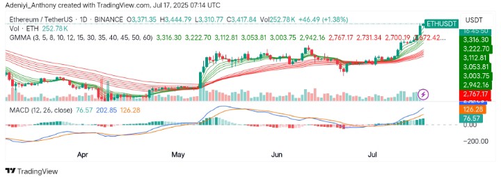 Ethereum (ETH/USDT) Breaks Out of Compression with Increasing Bullish Momentum Building Up