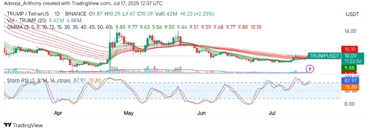 TRUMP (TRUMP/USDT) Eyes Breakout as Bullish Reversal Signal Builds Up
