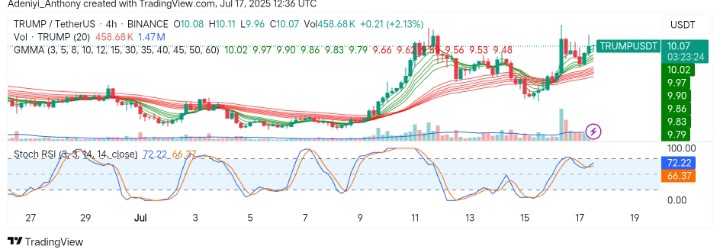 TRUMP (TRUMP/USDT) Eyes Breakout as Bullish Reversal Signal Builds Up