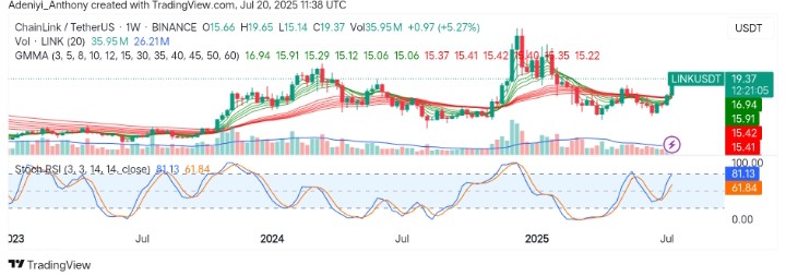 ChainLink (LINK/USDT) Shows Breakout Strength as Bulls Return With Strong Momentum