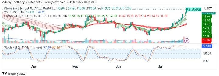 ChainLink (LINK/USDT) Shows Breakout Strength as Bulls Return With Strong Momentum