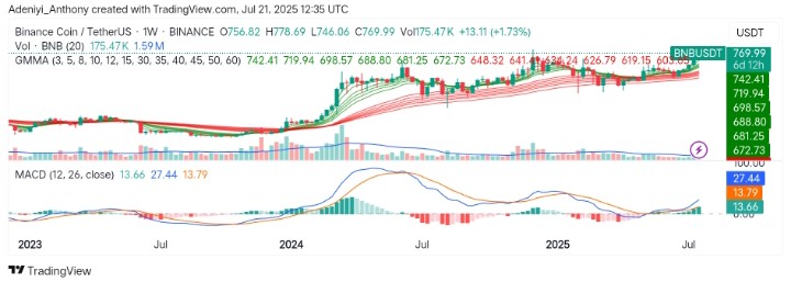 BNB (BNB/USDT) Builds on Momentum with Projections Towards $800