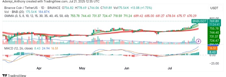 BNB (BNB/USDT) Builds on Momentum with Projections Towards $800